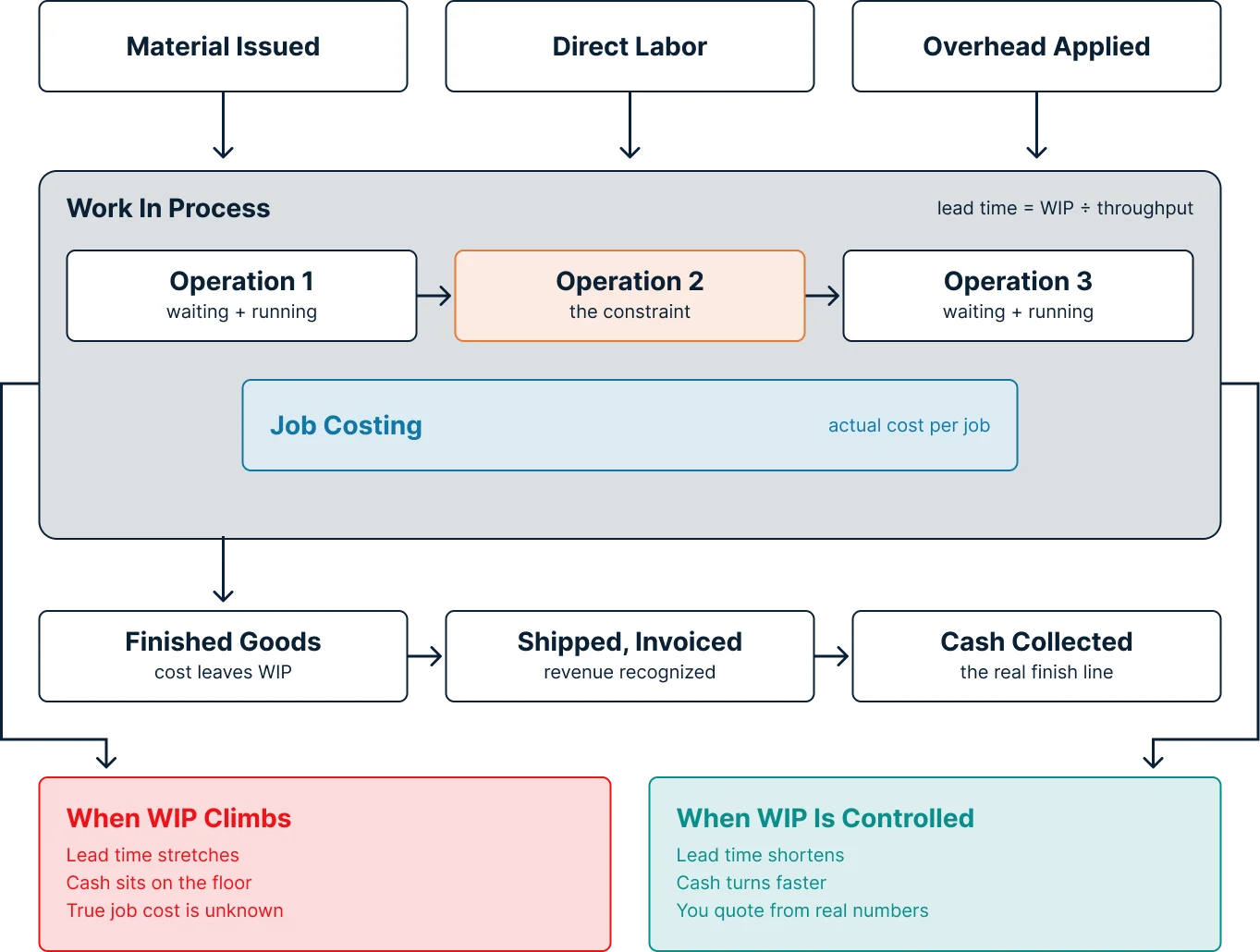 How WIP affects the business